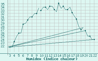 Courbe de l'humidex pour Tuzla