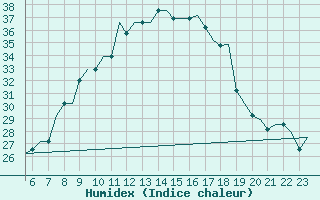 Courbe de l'humidex pour Milan (It)