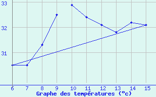 Courbe de tempratures pour Kas