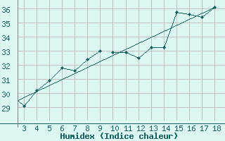 Courbe de l'humidex pour Chios Airport