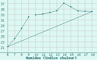 Courbe de l'humidex pour Marina Di Ginosa