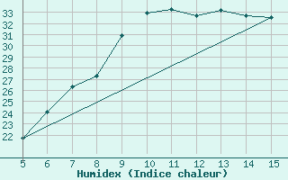 Courbe de l'humidex pour Ismailia