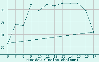 Courbe de l'humidex pour S. Maria Di Leuca