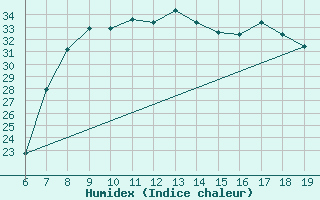 Courbe de l'humidex pour Sinop