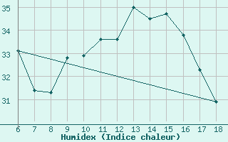 Courbe de l'humidex pour Kumkoy