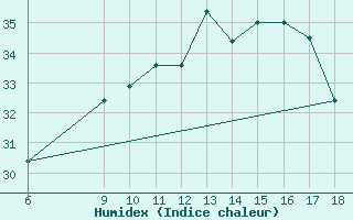 Courbe de l'humidex pour Ustica