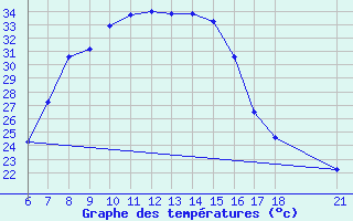 Courbe de tempratures pour Aksehir