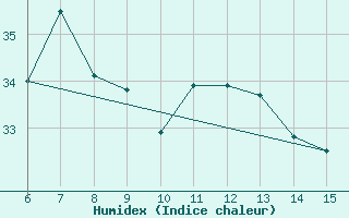 Courbe de l'humidex pour Rize