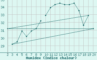 Courbe de l'humidex pour Chios Airport