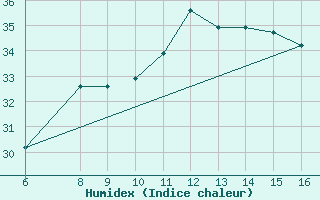 Courbe de l'humidex pour Ismailia