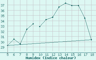 Courbe de l'humidex pour M. Calamita