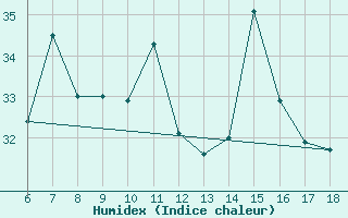 Courbe de l'humidex pour Kumkoy