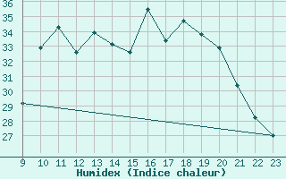 Courbe de l'humidex pour Blus (40)