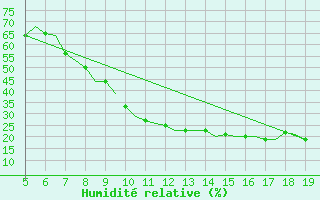 Courbe de l'humidit relative pour Madrid / Getafe