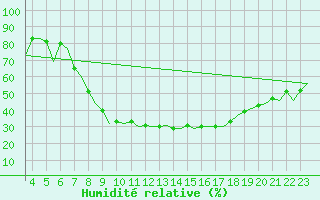 Courbe de l'humidit relative pour Schaffen (Be)