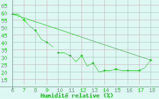 Courbe de l'humidit relative pour Madrid / Getafe