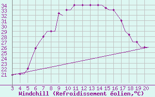 Courbe du refroidissement olien pour Chrysoupoli Airport