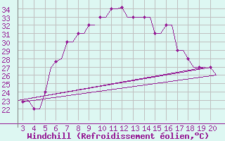 Courbe du refroidissement olien pour Chrysoupoli Airport