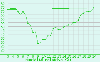 Courbe de l'humidit relative pour Chrysoupoli Airport