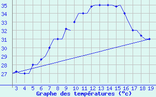 Courbe de tempratures pour Samos Airport