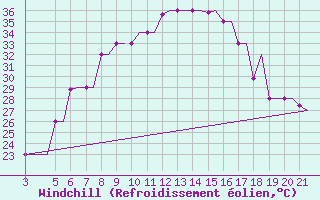 Courbe du refroidissement olien pour Chrysoupoli Airport