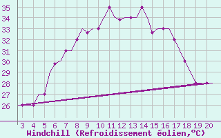 Courbe du refroidissement olien pour Chrysoupoli Airport