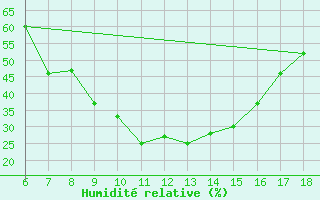 Courbe de l'humidit relative pour Bey?ehir