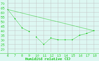 Courbe de l'humidit relative pour Guidonia