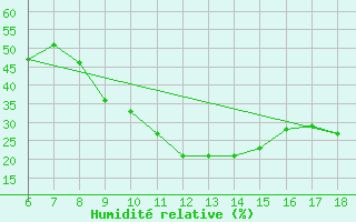 Courbe de l'humidit relative pour Igdir