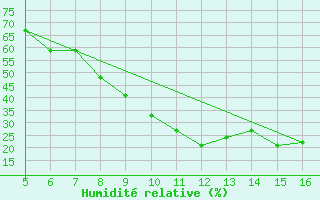 Courbe de l'humidit relative pour Ismailia