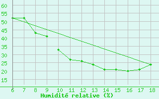 Courbe de l'humidit relative pour Bou-Saada