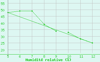 Courbe de l'humidit relative pour Perdasdefogu