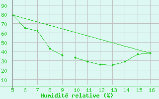 Courbe de l'humidit relative pour Ismailia