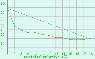 Courbe de l'humidit relative pour Elbayadh