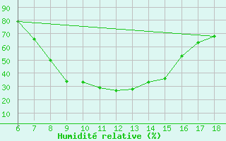 Courbe de l'humidit relative pour Nigde