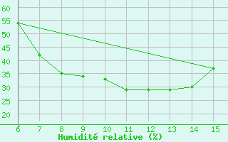 Courbe de l'humidit relative pour Bayburt