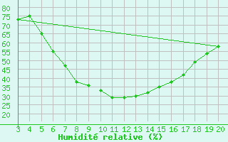 Courbe de l'humidit relative pour Niksic