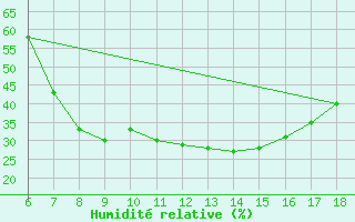 Courbe de l'humidit relative pour Nigde