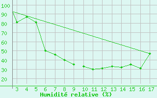 Courbe de l'humidit relative pour Mardin