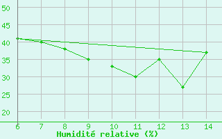 Courbe de l'humidit relative pour Sarzana / Luni