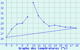 Courbe de tempratures pour Capo Frasca