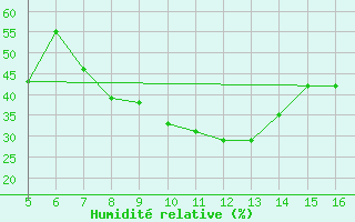 Courbe de l'humidit relative pour Ismailia