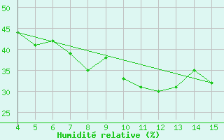 Courbe de l'humidit relative pour Ismailia