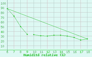 Courbe de l'humidit relative pour Passo Dei Giovi