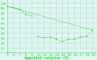 Courbe de l'humidit relative pour Burgos (Esp)