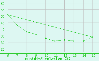 Courbe de l'humidit relative pour Bayburt