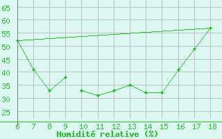 Courbe de l'humidit relative pour Bey?ehir
