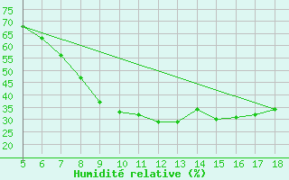 Courbe de l'humidit relative pour Guidonia