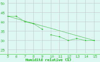 Courbe de l'humidit relative pour Gradacac