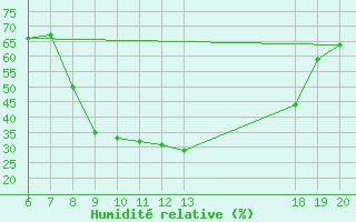 Courbe de l'humidit relative pour Knin